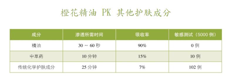 橙花精油：體貼女人的貴族香氣